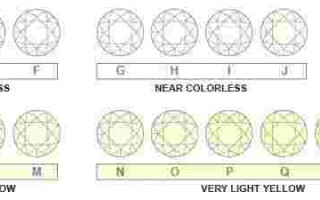 钻石颜色等级排名,钻石颜色等级