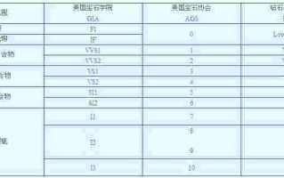 钻石级别和净度对照表钻石级别和净度对照表ij