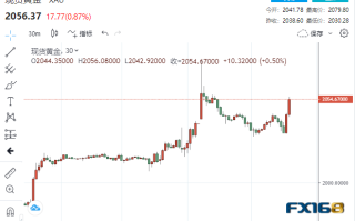 多头又爆发了！三则消息突袭市场 黄金暴拉近30美元逼近2060