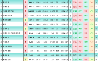 前瞻非农：美国42个就业指标，这21个利多黄金