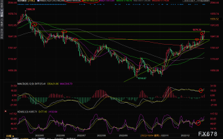 现货黄金交易策略：美元逼近逾半年低点，金价冲击1880关口