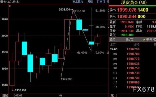 国际金价上看2013美元 美联储5月政策会议前景分析