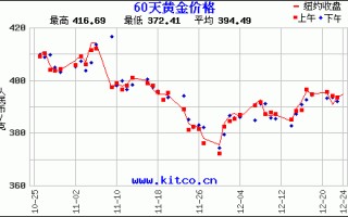 金价今日价格走势图表金价今日价格走势图