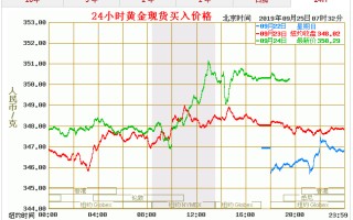 黄金价格走势分析最新预测今日价格,黄金价格走势分析最新预测今日