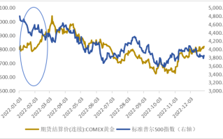2021年黄金啥时候会便宜,2022年黄金啥时候能掉价