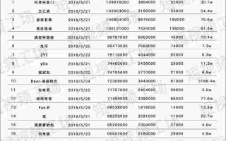抖音100元能增加多少粉丝100块钱抖音能涨多少粉