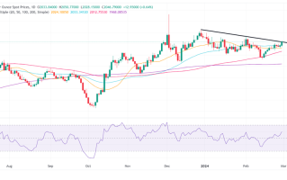 金价攻克心理阻力位！多头酝酿下一重大破位行情 FXStreet分析师黄金技术分析