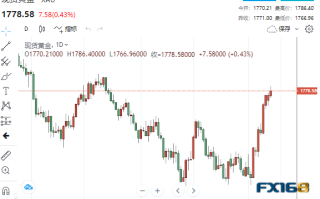 【黄金收盘】局势突现“重大升级”！波兰境内发生导弹爆炸、军队提高战备等级 黄金短线急涨
