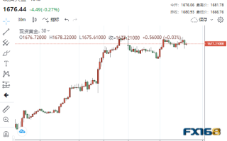本周紧盯这一数据！黄金飙升后遭遇获利了结打压 白银上演高台跳水