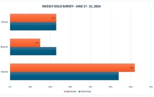 【Kitco黄金调查】黄金市场信心满满 华尔街与散户一致看涨，下周金价有望再创新高