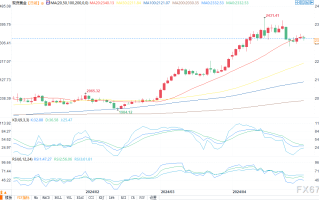 黄金价格预测：短期走势与美元走势和美联储行动有关