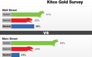 Kitco调查：乱世方显黄金本色！黄金暴拉逾120美元 下周势将突破2000大关？
