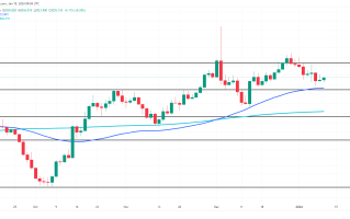 黄金交易员不敢大举行动！“红海袭击”避险情绪急撑腰 FXEmpire：金价跌破支撑群恐将探低
