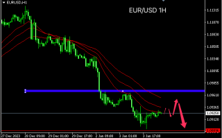 主次节奏：欧元连续性下跌，力度有减弱迹象