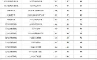 2022全国大学珠宝专业分数线,中国地质大学珠宝专业分数线