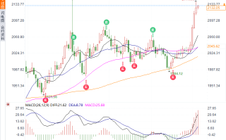 黄金夺回2130警惕技术面回调信号，ADP和鲍威尔进入登场倒计时