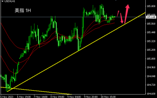 主次节奏：美元指数调整寻求突破106时机