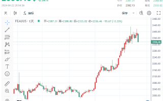 重磅！金价“高台跳水”近50美元、失守跌破2340 创一年来最大跌幅
