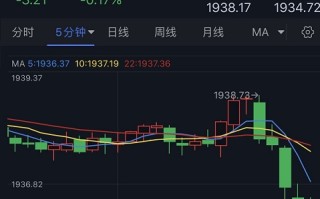 突发行情！中国重要数据引发金价短线跳水 FXStreet首席分析师最新黄金技术前景分析