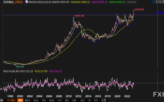 黄金价格分析：金价可能会在经济衰退和熊市之前攀升至2300美元