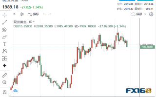 【黄金收市】难得的好消息！债务上限和数据均传来佳音 黄金暴跌27美元下破1990