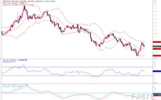 黄金市场分析：金价一旦跌破1660一线，就有再度探低的机会