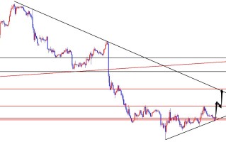闫瑞祥：美指趋势线支撑区域多，欧美可以直接布局