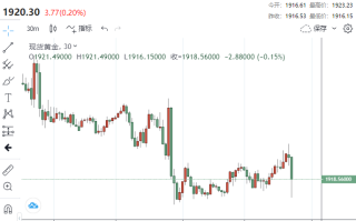 1分钟成交超4.5亿美元！美初请低于预期，加息押注增强 黄金空头跃跃欲试，金价在1920处承压