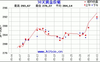 一年黄金价格走势图人民币克近一年黄金价格走势图