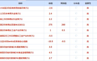 美联储降息预期再起变故，3月非农就业人数增长飙升；以色列撤军引发金价回调，关注三大利空影响