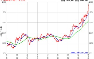 黄金几年走势图k线图黄金这几年走势图k线图