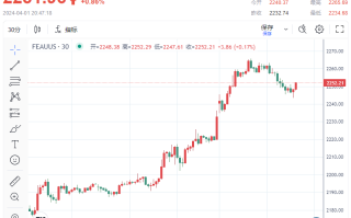 涨疯了！金价不断飙新高，站稳2250 除美联储外，中国成暴涨的另一只“推手”？！