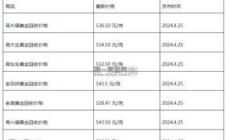 现在黄金回收价格多少钱一克?(2024年4月25日)