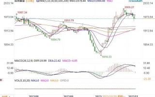 黄金市场分析：市场不利因素增多 黄金跌创两周来低点