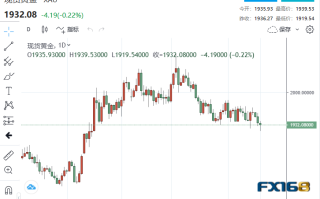 【黄金收市】鲍威尔鹰里藏鸽！？加息速度不再“非常重要” 黄金急跌后反弹