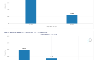 贵金属报告：金价继续受制于美联储检查较高利率政策的立场，白银供应似乎能满足太阳能需求