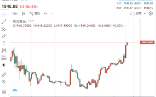 突发大行情！非农数据高于预期，黄金“狂飙”站上1950 美联储9月暂停加息押注激增