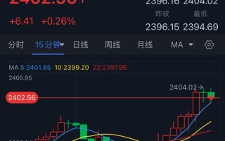 黄金短线突然加速上涨！金价突破2400美元 FXStreet首席分析师金价技术前景分析