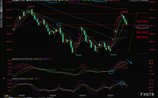 现货黄金交易策略：金价完成关键支撑的回踩确认，后市重启涨势？