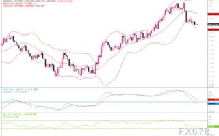 黄金市场分析：短期反弹力度或不大