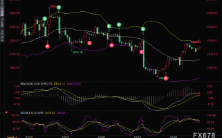 金价窄幅震荡，行业首席分析师：短线目标看向2030关口上方