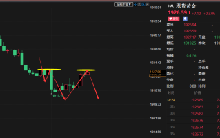 老马点金：9月8号黄金现价1927做空，目标1910