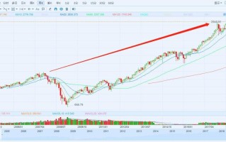 美股行情纳斯达克指数预期发展,美股行情纳斯达克指数100