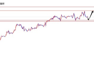 闫瑞祥：美指低多布局，欧美关注趋势线压制
