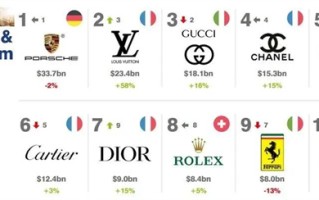 “2022全球高档和奢侈品牌价值50强”发布 老凤祥位列第28位 