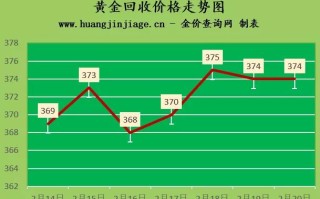 今天黄金回收价一克多少钱黄金收购今日价格