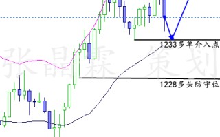国际黄金行情走势分析图国际黄金行情今日走势分析