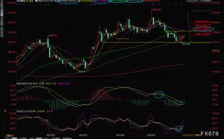现货黄金交易策略：基本面多空掺杂，金价震荡等待美国经济数据