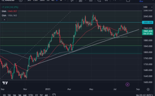 金价向上冲击看涨三角形顶部，2000美元将是多空争夺焦点