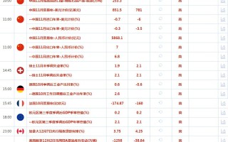 CWG资讯：美元继续小幅上涨，投资者正试图为下周美联储预期中的加息做准备